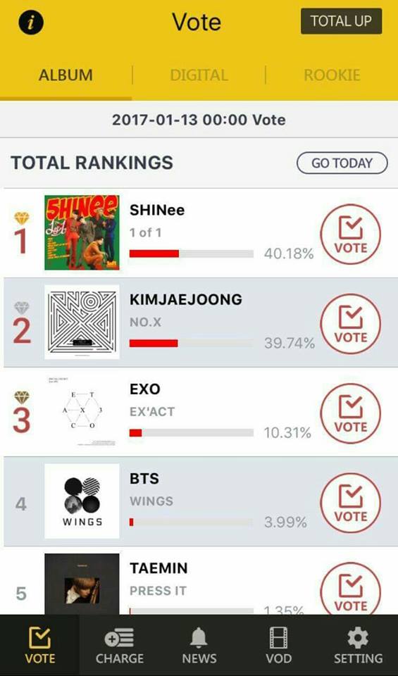 Cabatino11's tweet photo. Congratulations!! SHINee 😍👏👏
Job well done Shawols we did it 😍👏👏👏👏🎉💕💕💕 party partyyyy😂💞
#GDA #SHINeeGDA #TEAMSHINee
©
-LATEPOST- https://t.co/BT97a0vOSr