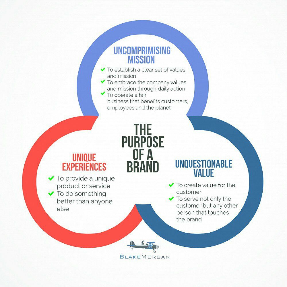 MosClement's tweet photo. Focus on The Real Purpose of Your Brand [Infographic] #Branding #Marketing #Business #Entrepreneur #Defstar5 #MakeYourOwnLane https://t.co/VRL9RYvzfY