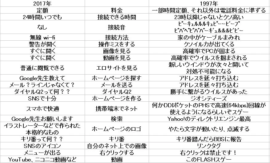 いい時代になったものだ！2017年と1997年のインターネットの違いｗｗｗ