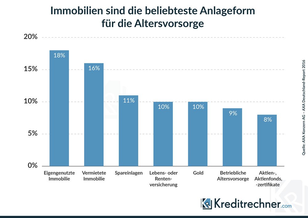 Franke Media Net Trotz Steigender Preise Immobilien Beliebteste Form Der Geldanlage Fur Altersvorsorge T Co Tpjosicgwe Immobilienpreise T Co R8bj8cnto6