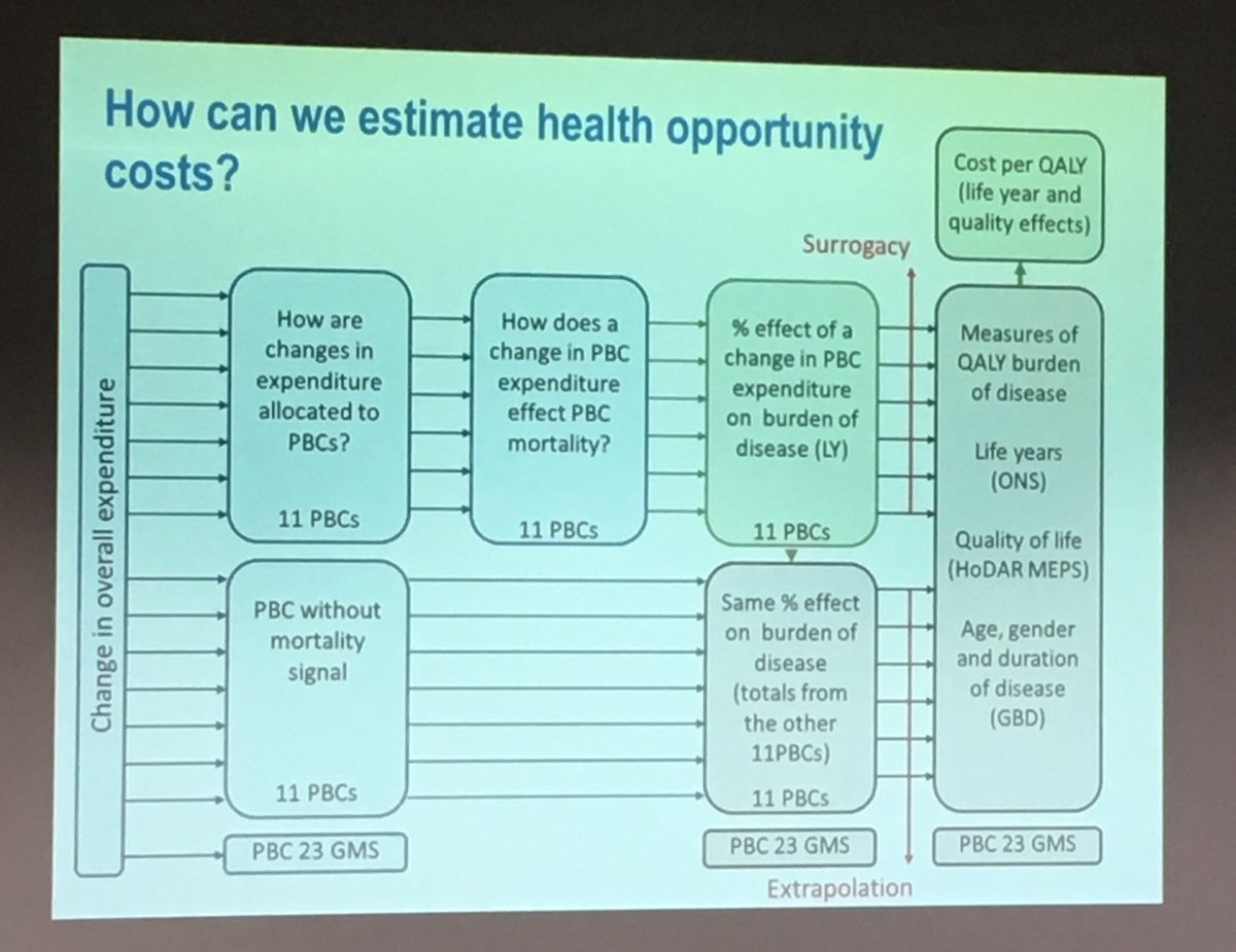 drsilenzi's tweet photo. How to estimate health opportunity costs? #KarlClaxton @yorkuniversity at #HDIH2017 @ViH_Forum 🔝@LeadMedIt https://t.co/cXDWvNKWmS