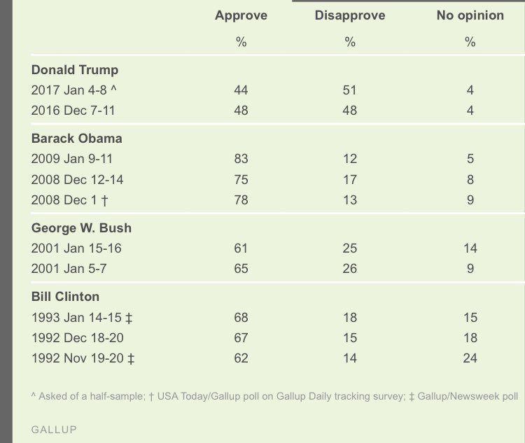 ericuman's tweet image. Gallup poll shows Trump *disapproval* at 51%.

Obama's before Inauguration: 12%
Bush's: 25%
Clinton's: 18%

gallup.com/poll/201833/ap…