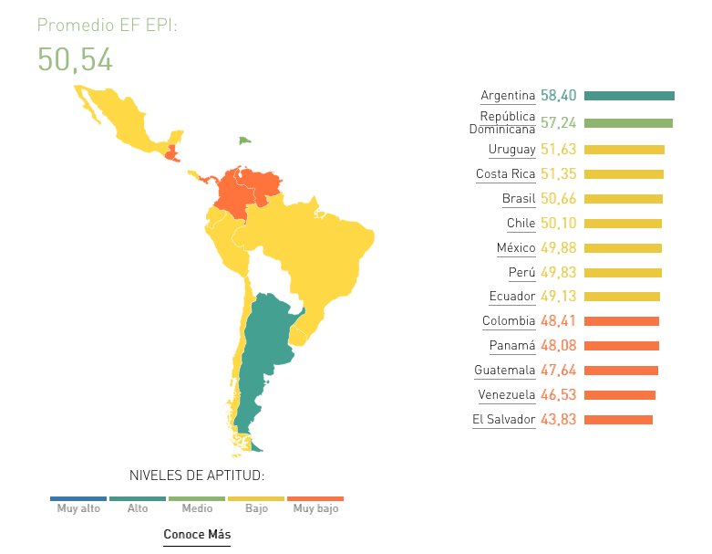 minicitychile's tweet photo. Inglés en Chile: Aunque superamos a Colombia o Venezuela, aún estamos en un tramo "bajo" :( A aprender más!
Fuente: https://t.co/NPxTpudDXy https://t.co/rJzbCwUfa3