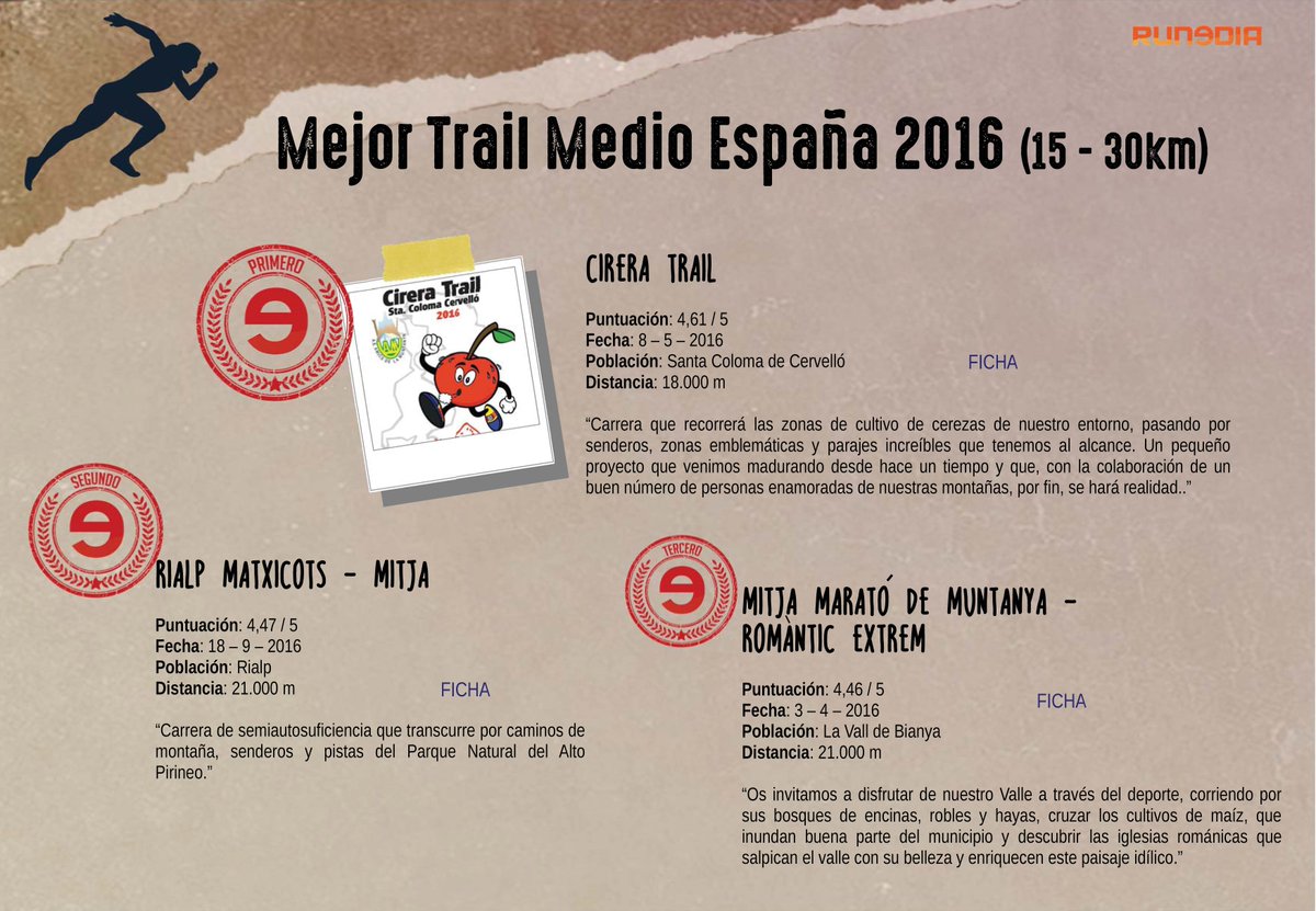 romanicextrem's tweet photo. La @romanicextrem @DeBianya escollida 3era Millor Mitja Trail d'Espanya 2016 en el portal @Runedia! @turismegarrotxa @costabrava https://t.co/RpqXNxE5Mb