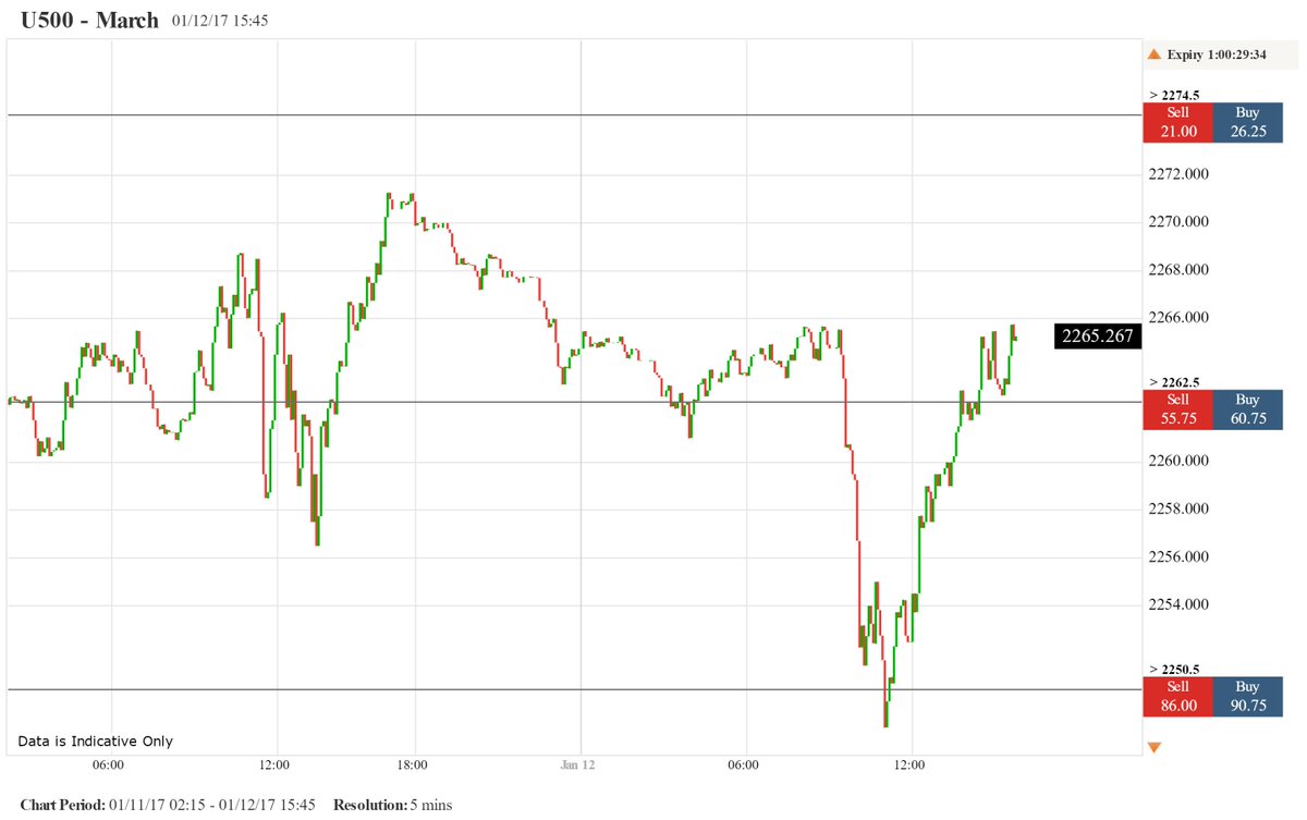 Earnings from binary options