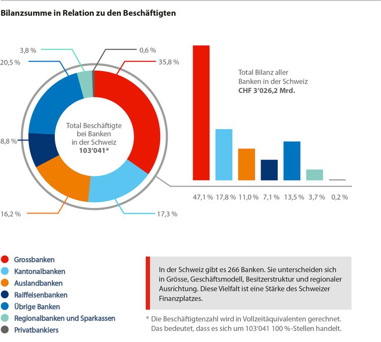 SwissBankingSBA's tweet photo. Bilanzsumme und Anzahl Beschäftigte: Die Schweizer Bankengruppen im Vergleich. https://t.co/KkRn8X18gf #BankingBarometer https://t.co/w7HboNWUUI