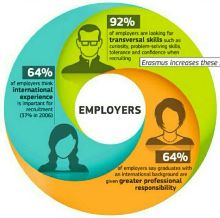 Study abroad confers essential skills that pay off after graduation #europeintexas #dfw #txed