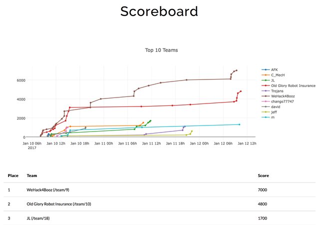 ScottIStables's tweet photo. A Booz Allen Cyber team just won the ICS Capture the Flag at the S4 ICS Security Conference 2017 https://t.co/m9MPe6tEfX