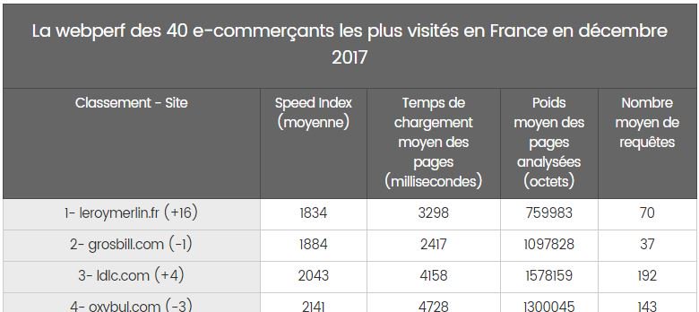 journaldunet's tweet photo. Classement : la webperf des 40 ténors de l'e-commerce en France en décembre https://t.co/kqOxTJEEic https://t.co/0jlAHZS6DC