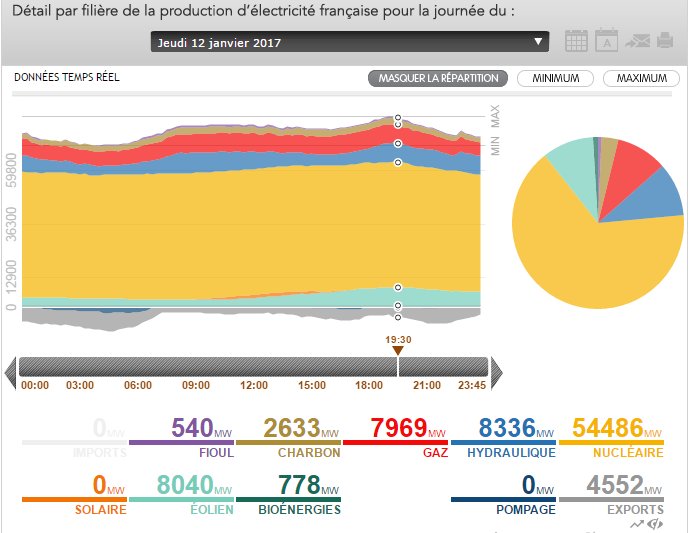 Hier, l'énergie #éolienne a produit jusqu’à 8040 MW soit une couverture de 10% de la conso. lors du pic de début de soirée cc <a href="/rte_france/">RTE</a>