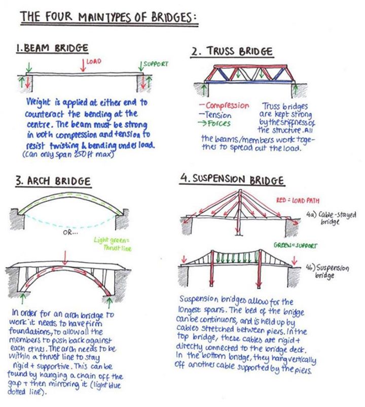 ADSK_Inventor's tweet photo. Ever drive across a #bridge and wonder how it stays up? Here's a quick #sketch to help. https://t.co/sDIpY6lnqs @UnproEng https://t.co/iC4w4dTOjl