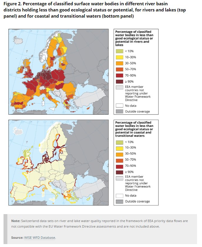 EUEnvironment's tweet photo. Large share of EU surface #waters not in good ecological status: unlikely to reach goal of good status by 2020 https://t.co/9Hz7TwRkmc #AIRS https://t.co/LWV7KDW8RT