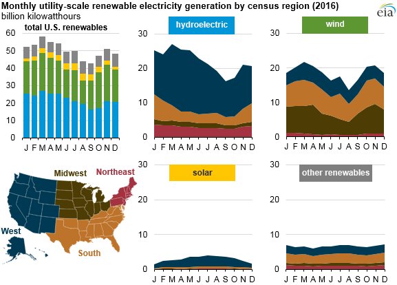 EnergyCollectiv's tweet photo. #Renewable #GenerationCapacity Expected to Account for Most #2016 #Capacity Additions. By @EIAgov https://t.co/349DpEvnMF https://t.co/rc7aK8F599