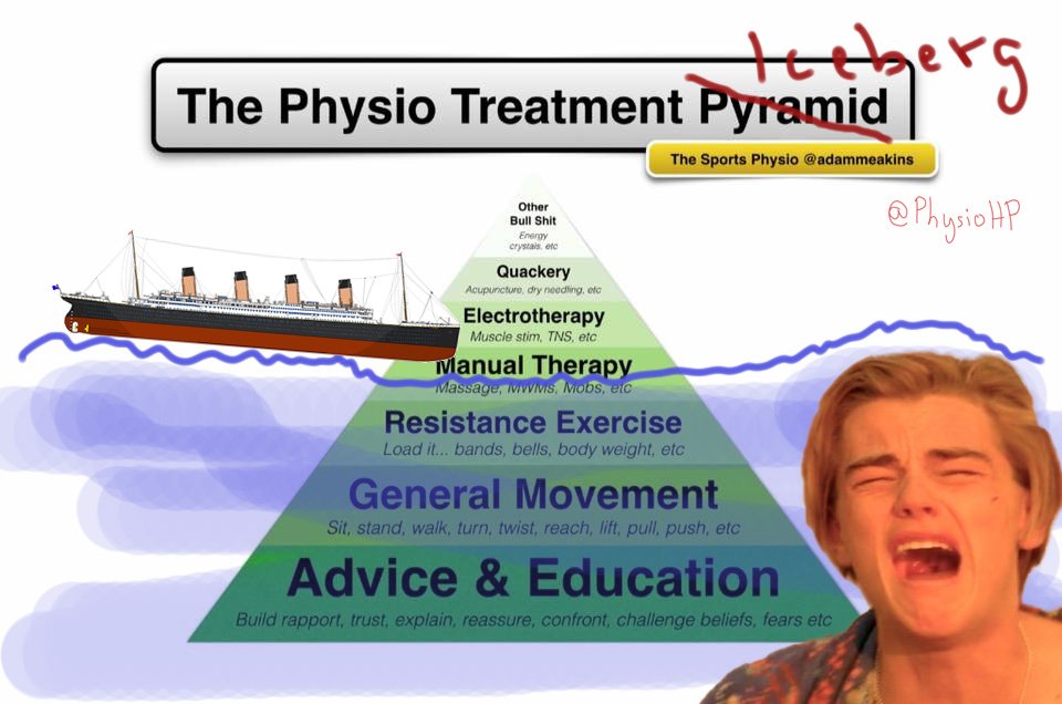 Kuvahaun tulos haulle sportsphysio treatment pyramid