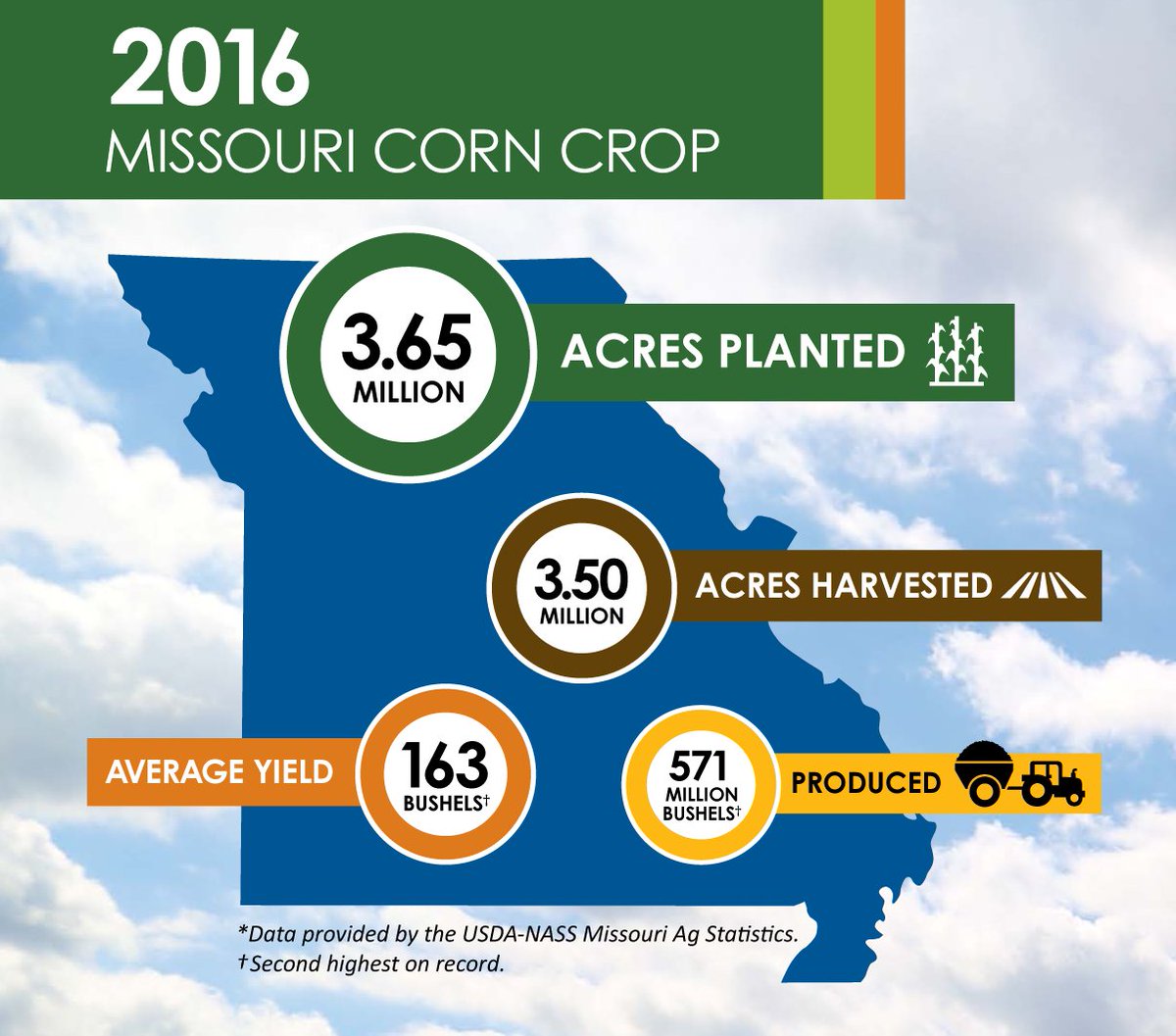 MissouriCorn's tweet photo. It's official. Second highest Missouri corn production on record! https://t.co/LMwf1H1jdS