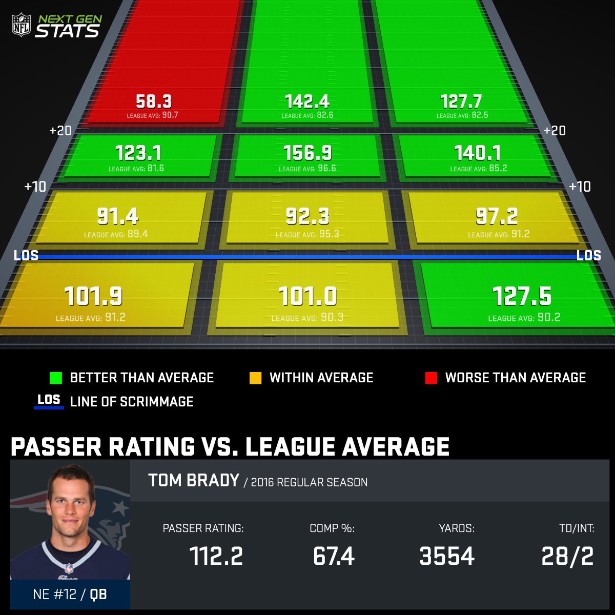 Tom Brady's #NextGenStats passer rating grid from the 2016 season