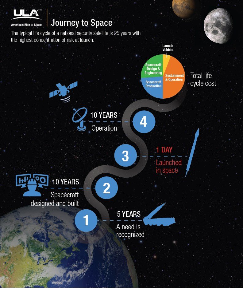 USSpaceForce's tweet photo. DYK? Satellites last 25 years. Thx for the neat graphic and all your support, @ulalaunch! https://t.co/XwTFRcqPS6