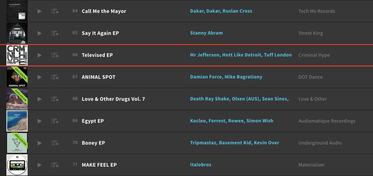 MrJeffersonLive's tweet photo. My remix to @tufflondonmusic still HOT and climbing the @beatport tech house releases chart!! https://t.co/bOOsb5Yvh1 https://t.co/UupNDG3tFc