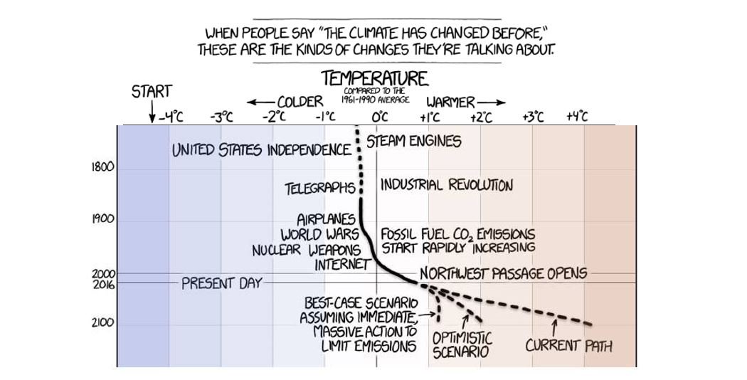 #Oops. Full image at: xkcd.com/1732/. #climatechange