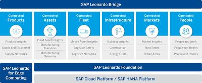 holgermu's tweet photo. #3 this week on #EnSW Musings - News Analysis - @SAP Introduces  Leonardo #IoT Portfolio  https://t.co/HVOnGA4l5i #TimeToGoLive https://t.co/DH5Oyb699F