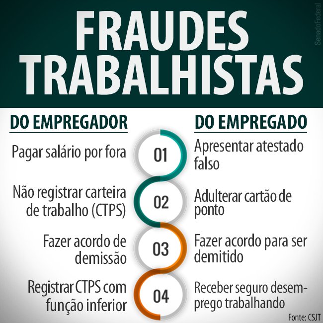 SenadoFederal's tweet image. Você sabia que essas são consideradas fraudes trabalhistas? Saiba mais na Consolidação das Leis do Trabalho: bit.ly/CLTBrasil.