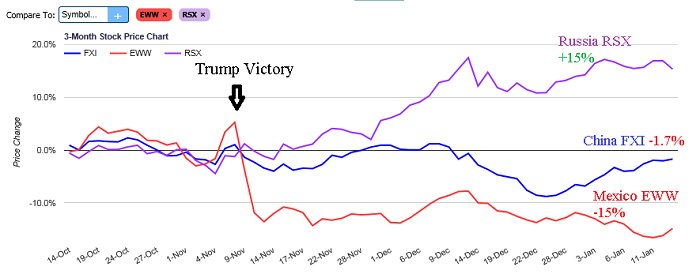 MarketChmln's tweet photo. Since Trump victory ETF winners and losers (Russia) $RSX +15.4% (China) $FXI -1.7% (Mexico) $EWW -14.8% https://t.co/1zufDQAGTU