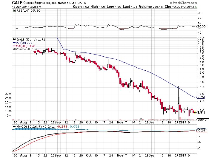 beach_trades's tweet photo. $GALE #lowfloat #reversesplit #smallcapbio https://t.co/RY4uZ8lUan