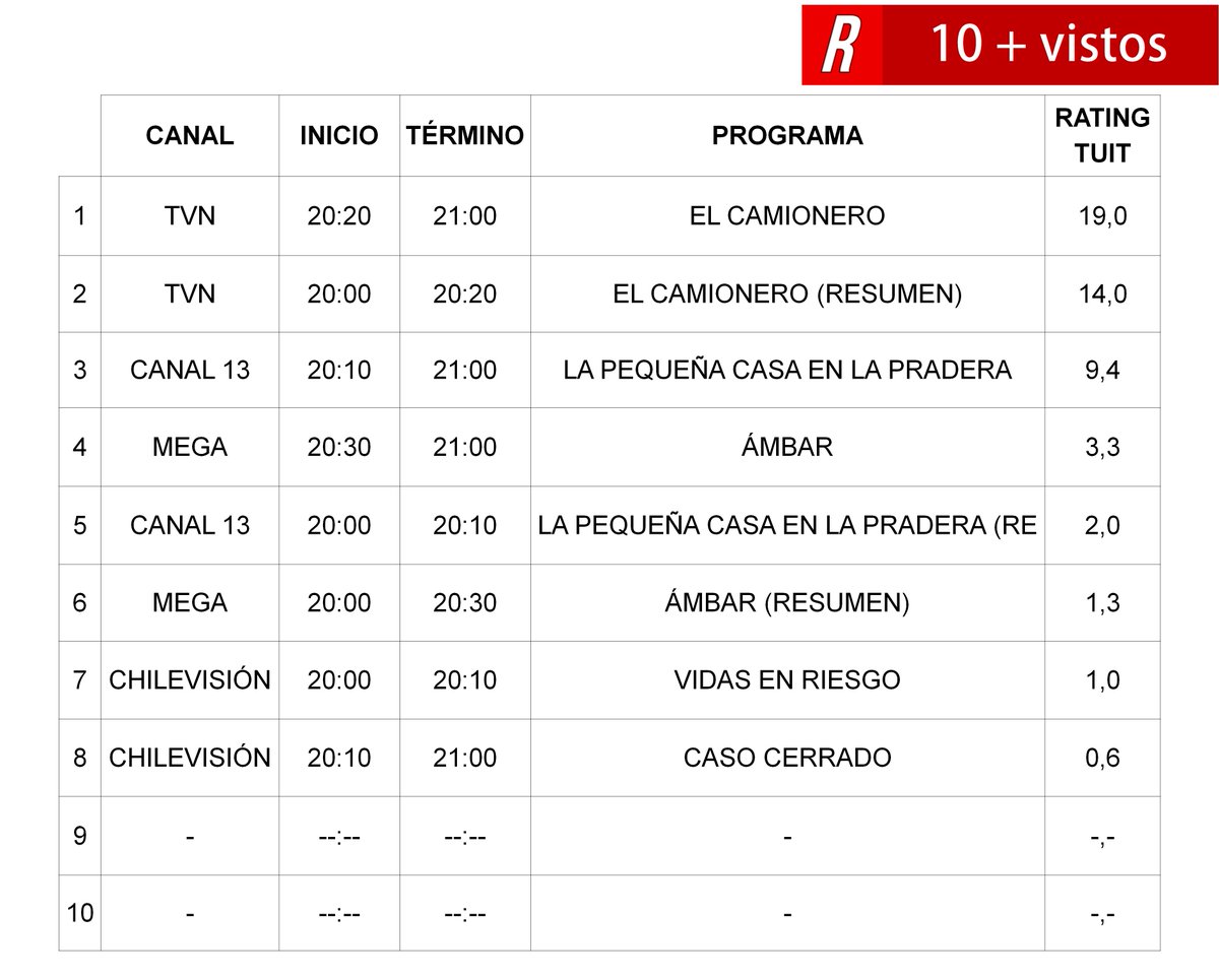 RatingTuit's tweet photo. #CompactoRatingTuit 20:00 - 21:00, 12/01/2017
1º #ElCamionero 19,0
2º #ElCamionero (Resumen) 14,0
3º #LaPequeñaCasaEnLaPradera 9,4 https://t.co/j8ABDNh7rT
