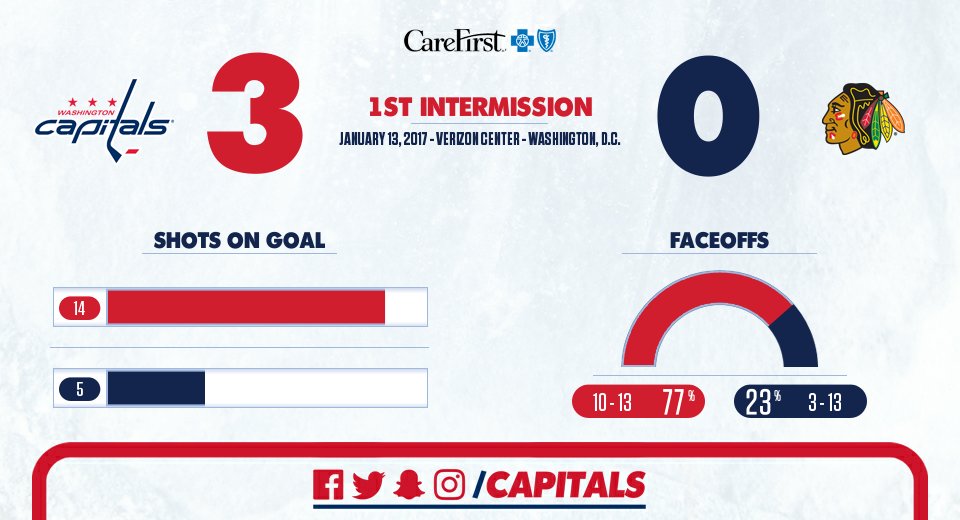 Capitals's tweet photo. #CapsHawks FIRST INTERMISSION UPDATE presented by @CareFirst: #Caps 3 - Blackhawks 0 #RockTheRed https://t.co/SPYF1Q0e9t