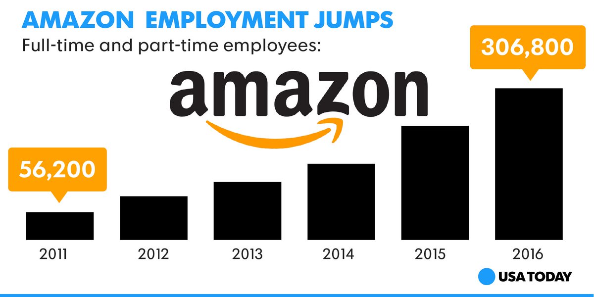 USATODAY's tweet image. Yes, Amazon is creating U.S. jobs. It also has a troubled past with workers. usat.ly/2ipcU7N
