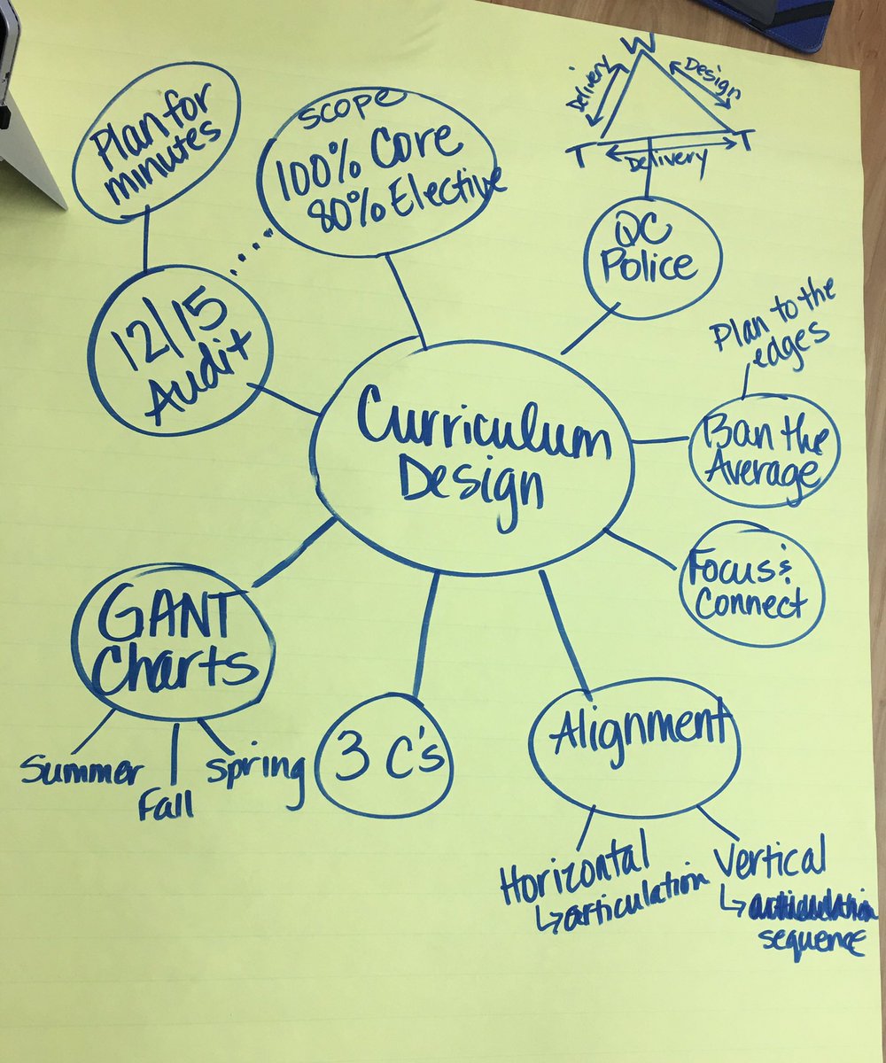 MaryHadley8's tweet photo. @txascd #CLAXIX - Summary of our learning: Curriculum Design! #BISDLearns #BISDShines https://t.co/YF3MyCKeGs