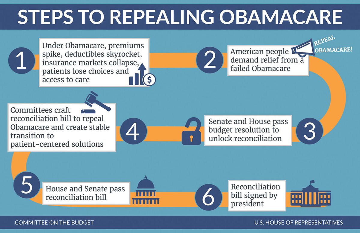 PatrickMcHenry's tweet photo. .@HouseGOP & @SenateGOP have completed step 1 of #Obamacare repeal. Where does the process go from here? @housebudgetGOP explains--> https://t.co/qNrVzfOouE