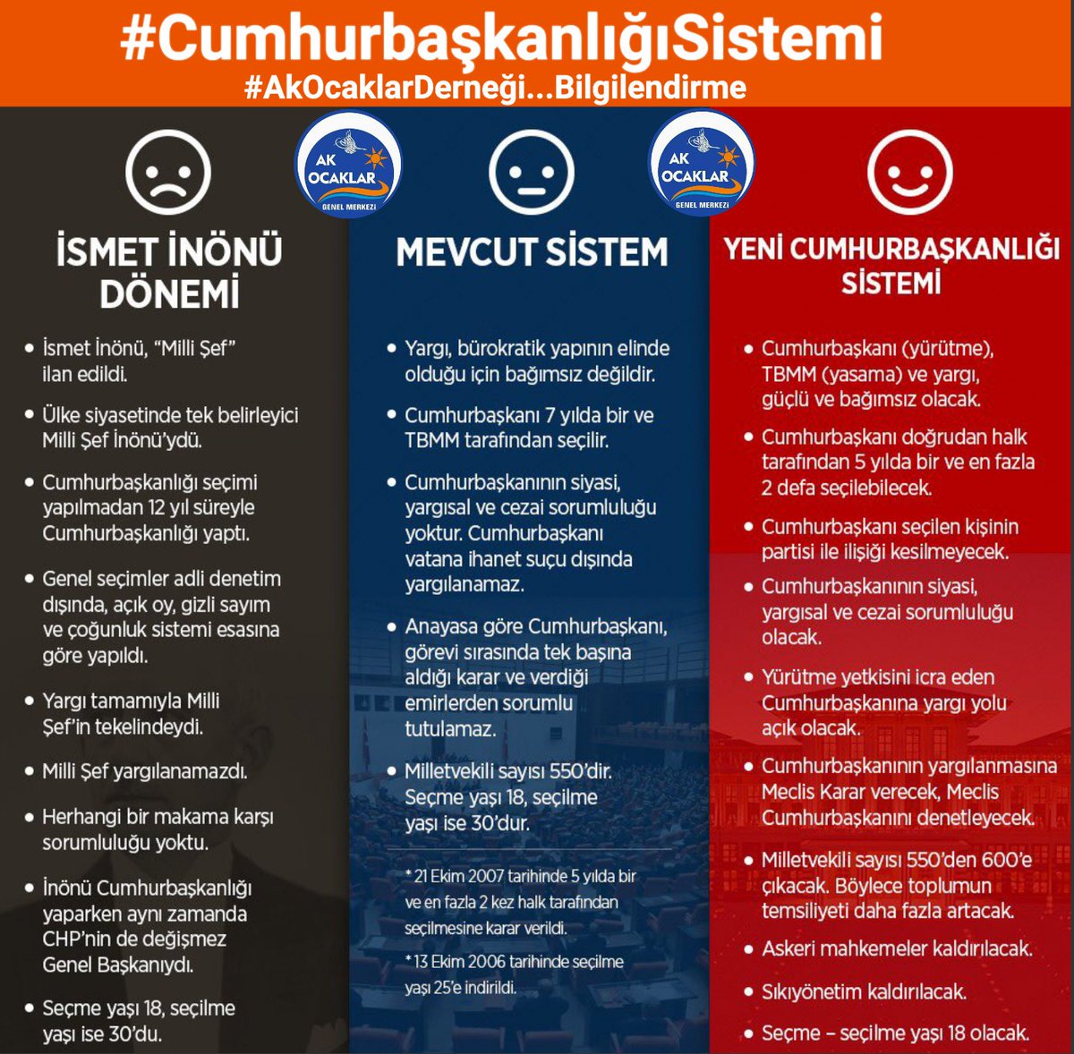 hakanyigitak's tweet photo. #CumhurbaşkanlığıSistemi hakkında bilgilendirme #AkOcaklarDerneği olarak destekliyoruz. @RT_Erdogan @TC_Basbakan @hasandogan 
#HakanYiğit https://t.co/ac3YxkEvra