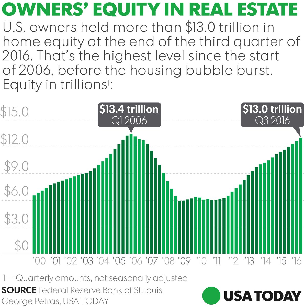 FinancialMSW's tweet photo. Not good: “Lack of young homebuyers fuels generational wealth gap” https://t.co/kWeUegjzBU #generationalwealthgap #wealthgap https://t.co/uH56ks3pYr