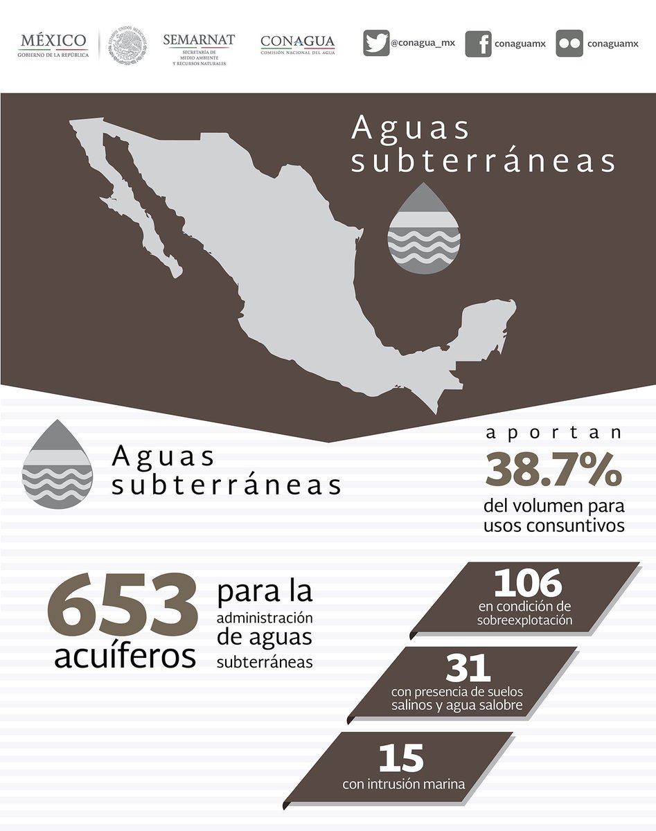 conagua_mx's tweet photo. Las aguas subterráneas aportan el 38.7% del volumen para usos consuntivos #PorUnMéxicoConAgua https://t.co/kcXo07oG8T