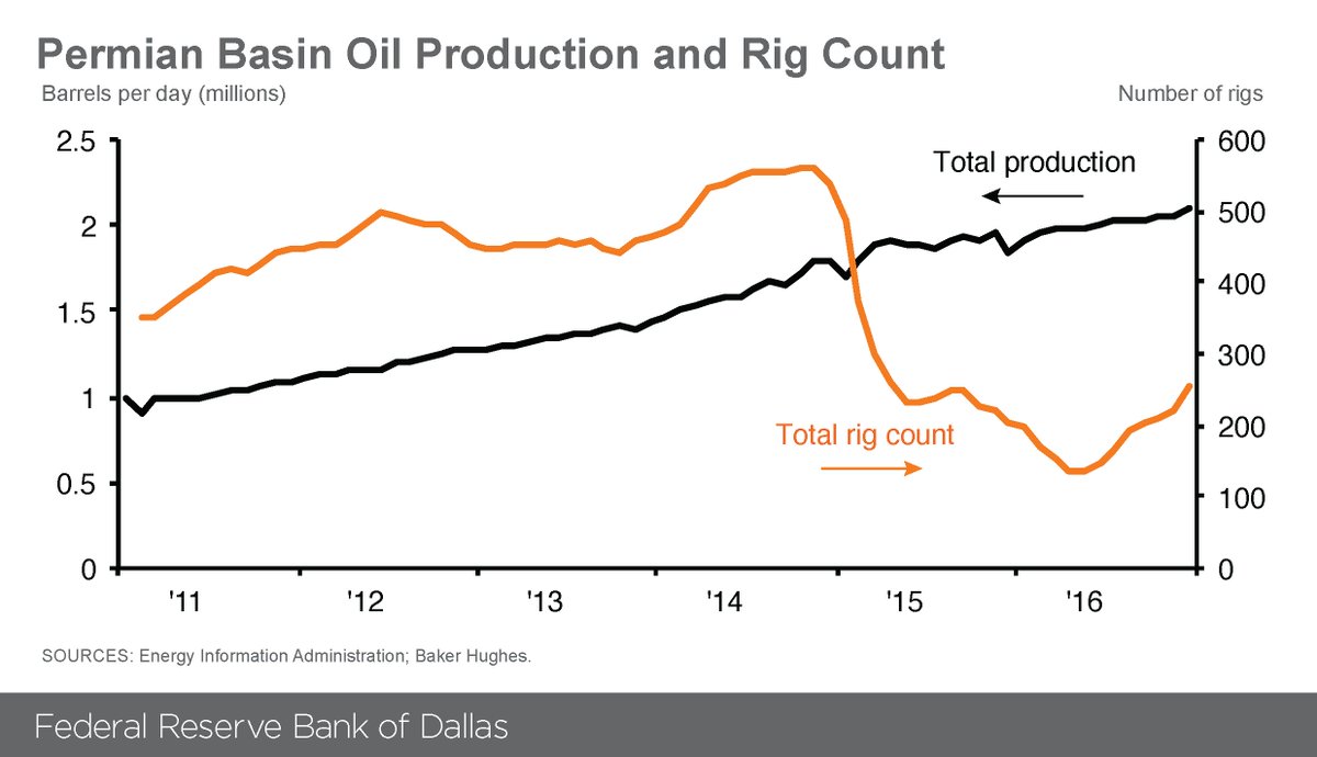 DallasFed's tweet photo. #PermianBasin crude oil production rose for 3rd straight month, rig count grew in December. https://t.co/8tcroberEW https://t.co/bsX6vKiQsc