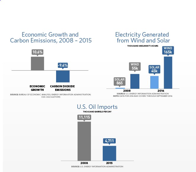 .<a href="/POTUS/">President Donald J. Trump</a> has shown a historic commitment to protecting our environment and addressing the impacts of climate change