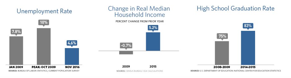 .<a href="/POTUS/">President Donald J. Trump</a> and the American people stabilized an economy in crisis and laid the groundwork for long-term growth: