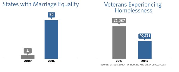 Finally, I’m proud that <a href="/POTUS/">President Donald J. Trump</a> fought 2 protect all Americans—no matter who you are, where you're from, what you look like, or whom you love