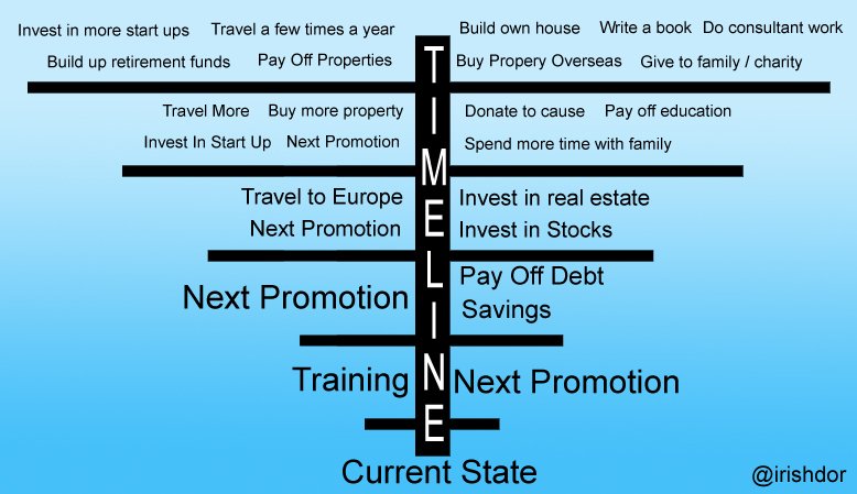 irishdor's tweet image. Plan when you would like to achieve &amp;amp; what you would like to do with the achievement.Goal setting - essential. #Goals2017 #business #career