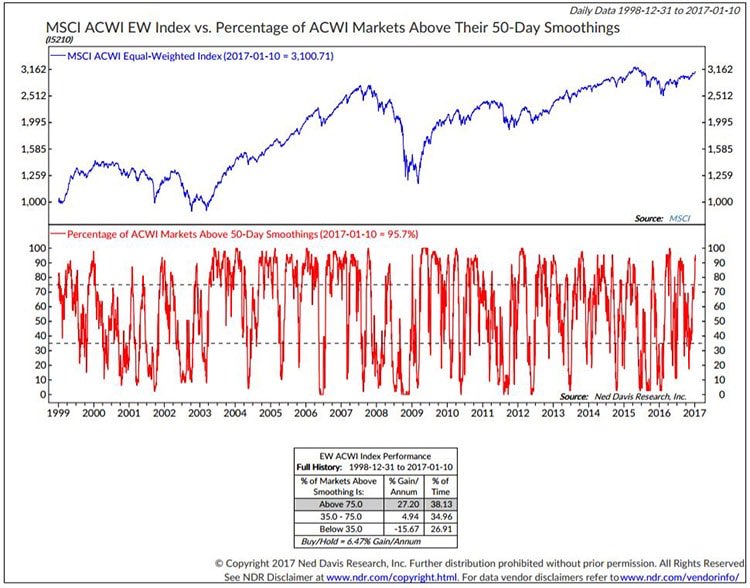 TihoBrkan's tweet image. Percentage of global stocks above 50 day MA is close to 100%. Expect a short term pullback but above average probability of bull resuming.