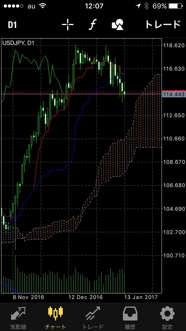 going_rich's tweet photo. トランプの記者会見からドル円大幅下げ。テクニカル分析でもでもダブルトップを作って下落。今は抵抗ラインに支えられている https://t.co/YhmfcsMzTb