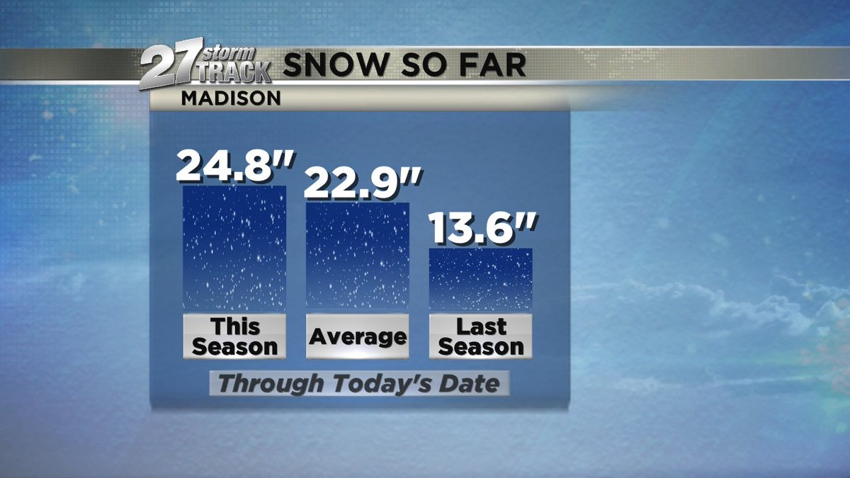 27StormTrack's tweet image. By this time next week our snowfall for the season will have fallen below the average. #januarysNOw #WKOW #wiwx
