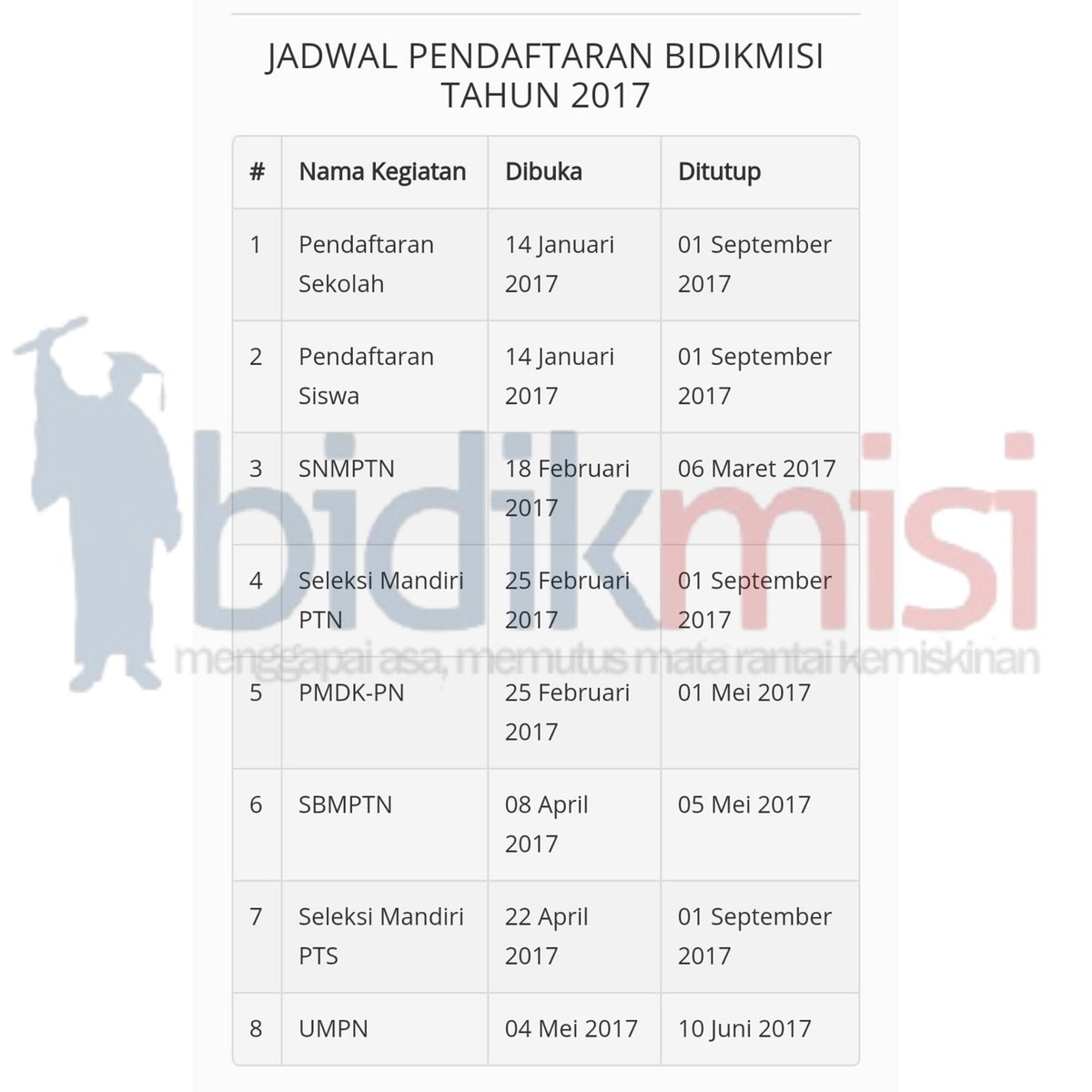 Jadwal Pendaftaran BIDIKMISI Tahun 2017/Twitter