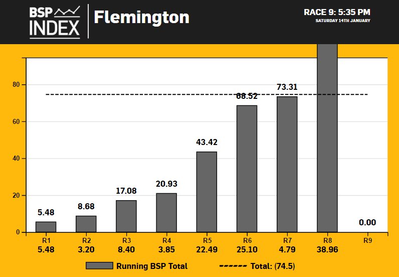 Betfair_Aus's tweet photo. #Flemington R8: Kourkam bursts through to win and break our #BSPIndex graph. Betfair SP 38.96 Best Tote 20.40. #TeamOvers win! https://t.co/IoYVix8DDH