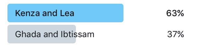 Starac_Poll's tweet photo. الف مبروك لا كنزا و ليا و فانز كنزا و ليا #Algeria #Lebanon #staracpoll #staracarabia #kenzamorsli #leamakhoul #كنزا_مرسلي #ليا_مخول https://t.co/hdJ5fpa9pT