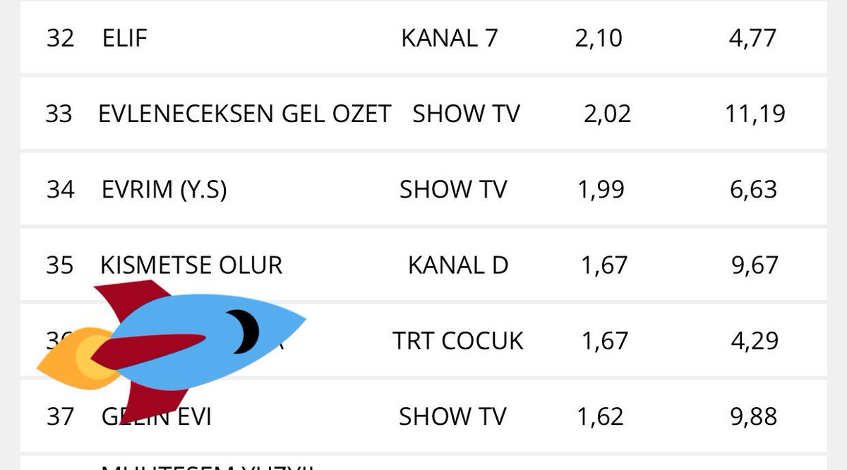 senbenimmsin's tweet photo. Reytingler gayet yerlerde böyle devam @halukss çuğum rabia olmadan bi hiçsiniz😂😂 @karacarabiaa  #kısmetseolur https://t.co/4gx2CCTeIP