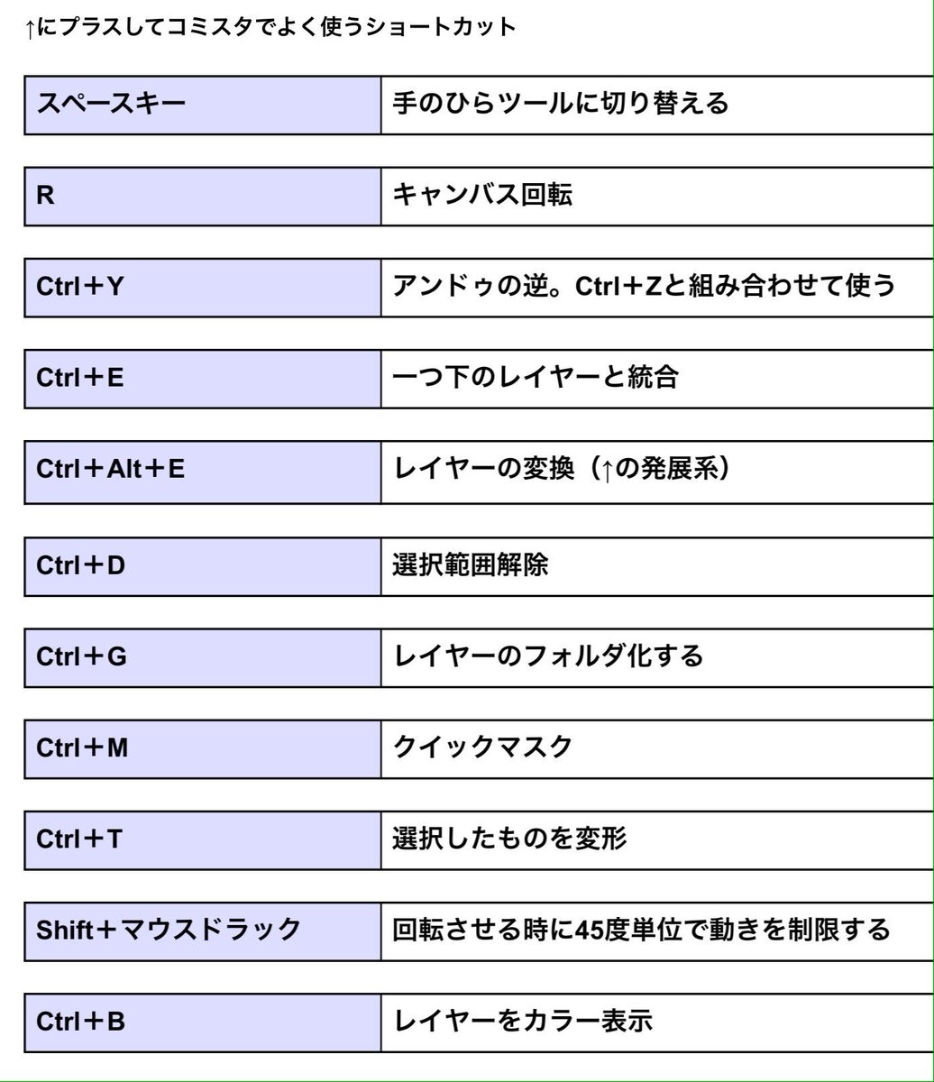 初心基本編 クリスタ講師がまとめるショートカット 修飾キー 随時更新 2ページ目 Togetter