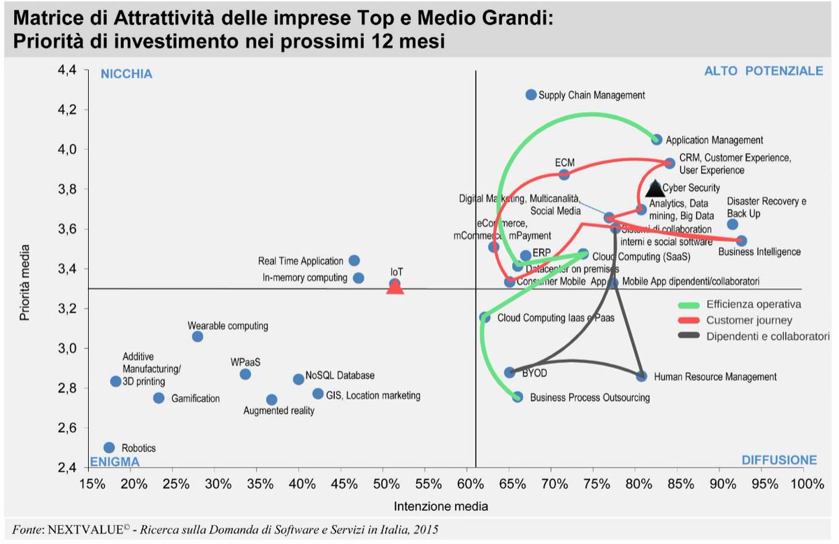g_rota's tweet photo. Il #CustomerJourney leader nelle priorità di investimento in Information Tecnology. #DigitalTransformation -   #Nextvalue https://t.co/fuxrnulfXq