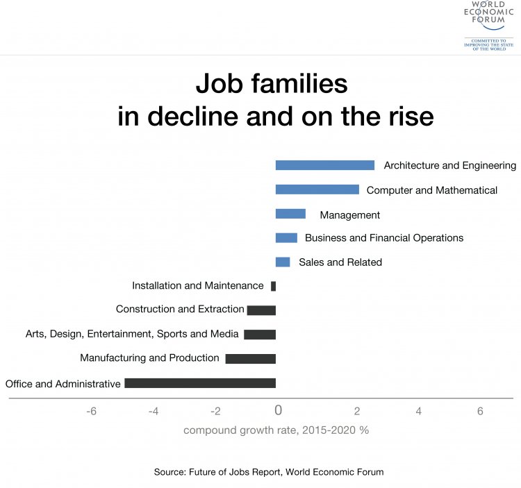 wef's tweet photo. We may have less than 5 years to change how we learn, earn and care https://t.co/JnFHQXTS1T https://t.co/BgfMu8HvuC